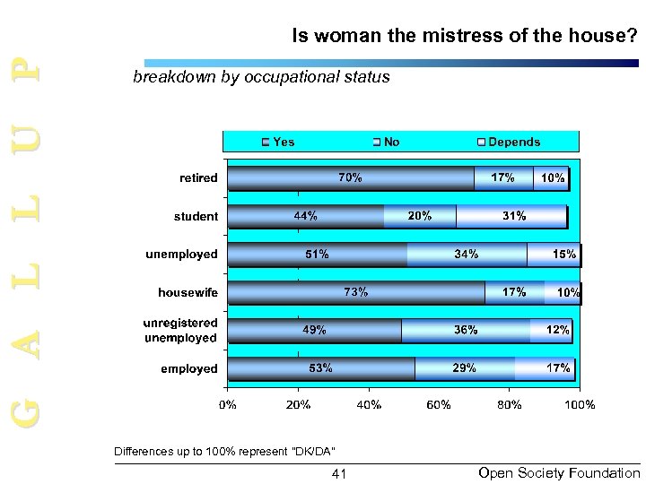 G A L L U P Is woman the mistress of the house? breakdown