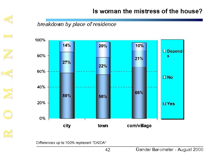 R O M N I A Is woman the mistress of the house? breakdown