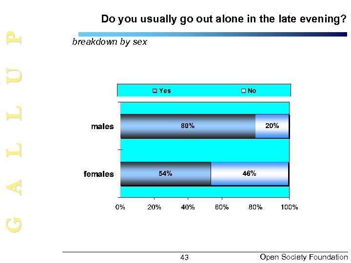 G A L L U P Do you usually go out alone in the