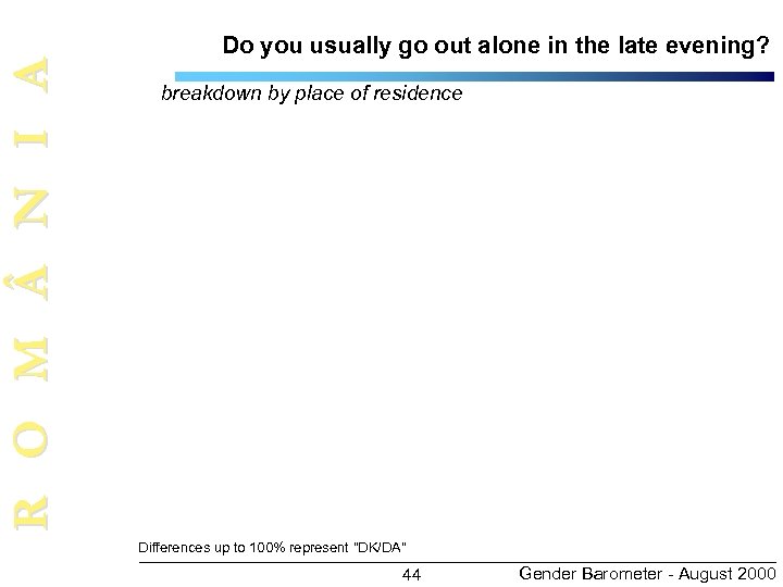 R O M N I A Do you usually go out alone in the