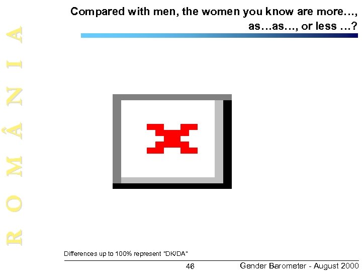 R O M N I A Compared with men, the women you know are