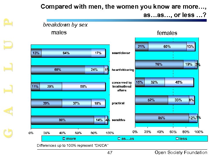 G A L L U P Compared with men, the women you know are