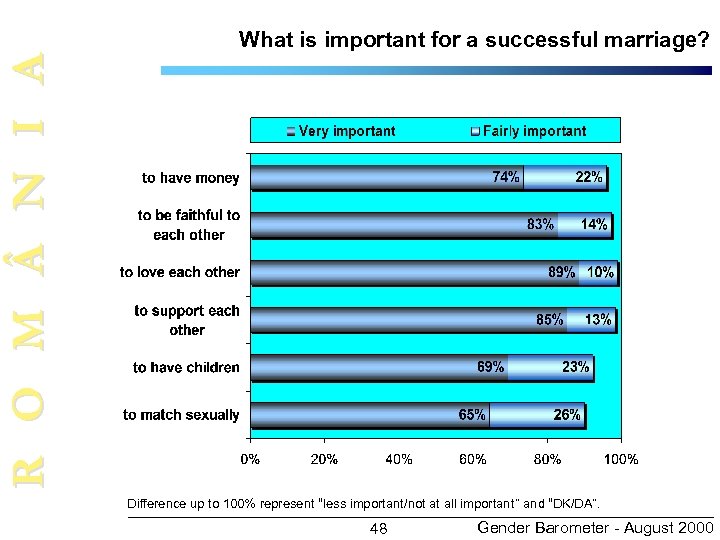 R O M N I A What is important for a successful marriage? Difference
