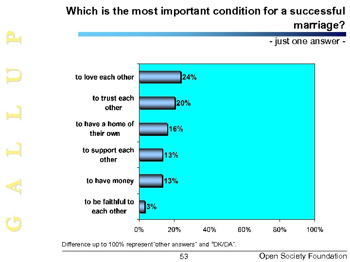 G A L L U P Which is the most important condition for a