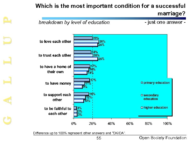 G A L L U P Which is the most important condition for a