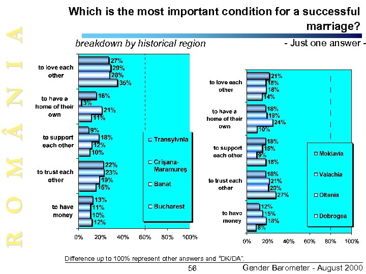 R O M N I A Which is the most important condition for a