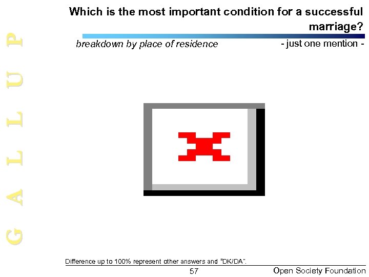 G A L L U P Which is the most important condition for a