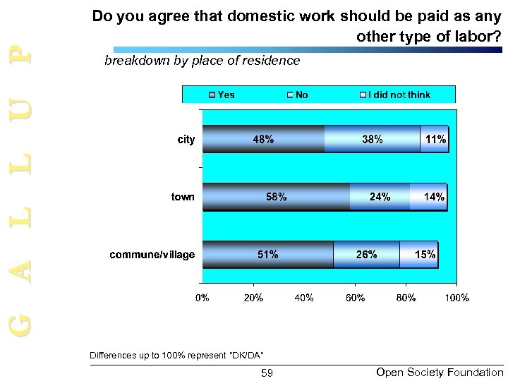 G A L L U P Do you agree that domestic work should be