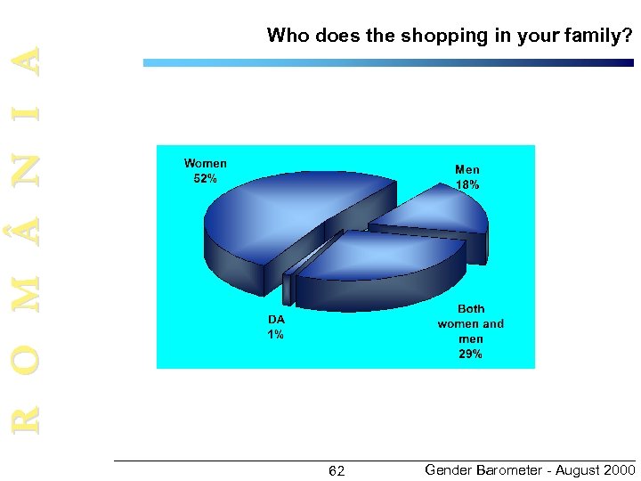 R O M N I A Who does the shopping in your family? 62