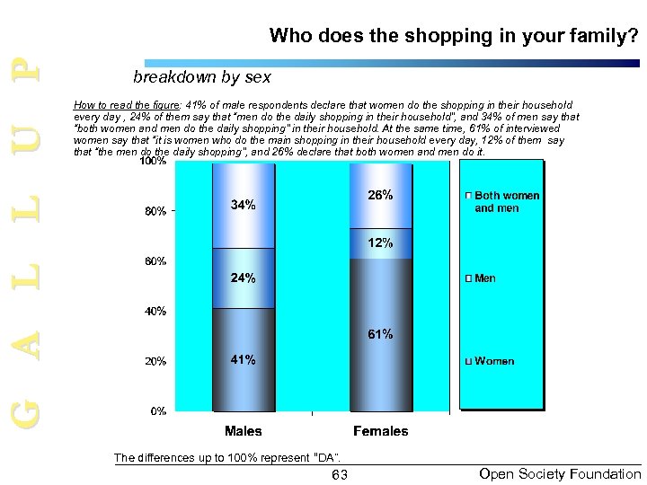 G A L L U P Who does the shopping in your family? breakdown