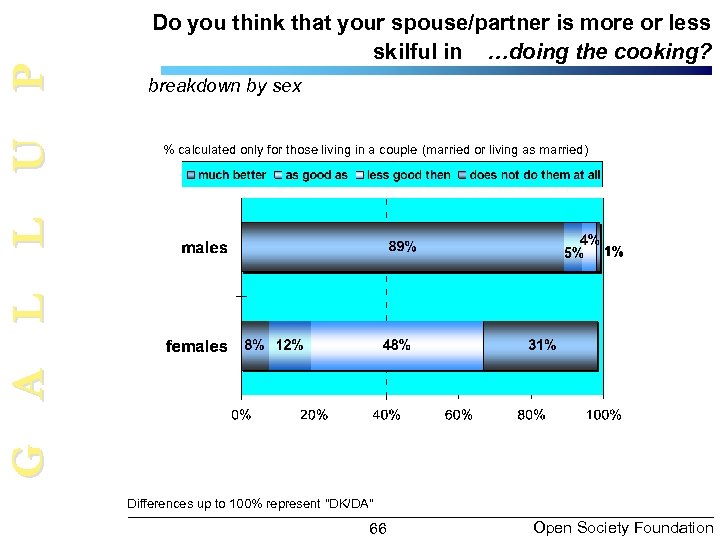 G A L L U P Do you think that your spouse/partner is more