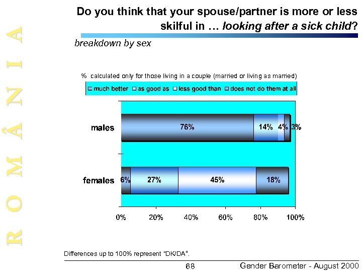 R O M N I A Do you think that your spouse/partner is more