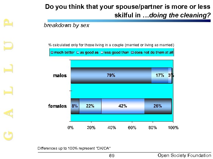 G A L L U P Do you think that your spouse/partner is more