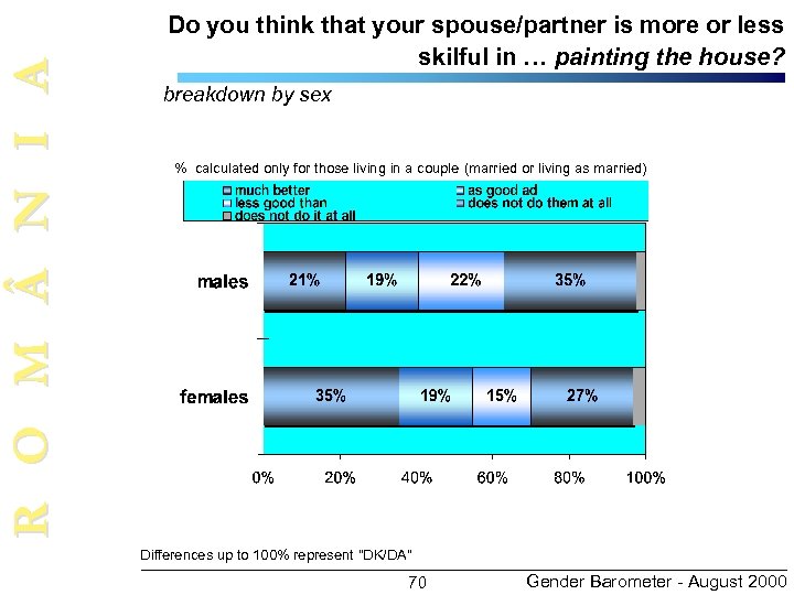 R O M N I A Do you think that your spouse/partner is more