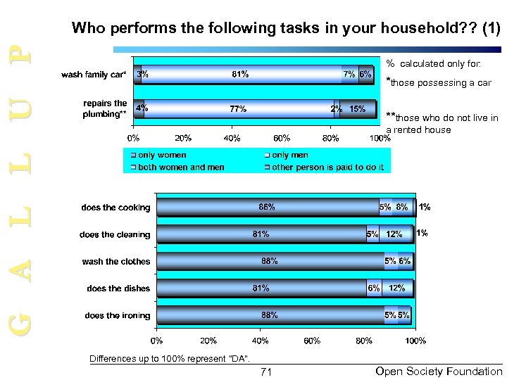 G A L L U P Who performs the following tasks in your household?