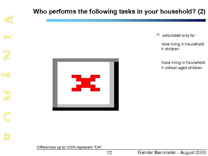 R O M N I A Who performs the following tasks in your household?