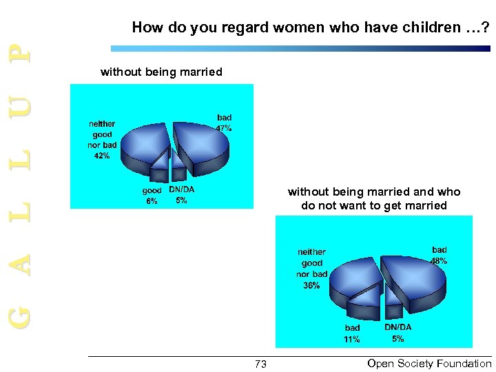 G A L L U P How do you regard women who have children