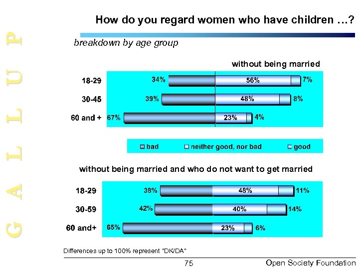 G A L L U P How do you regard women who have children