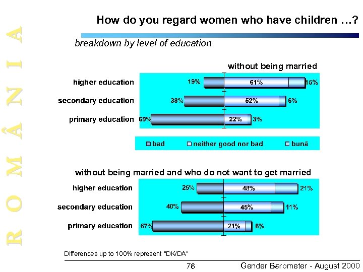 R O M N I A How do you regard women who have children