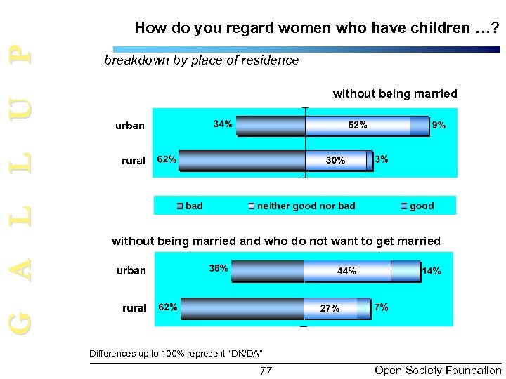 G A L L U P How do you regard women who have children