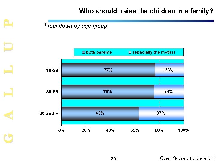 G A L L U P Who should raise the children in a family?