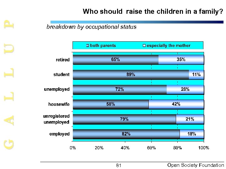 G A L L U P Who should raise the children in a family?