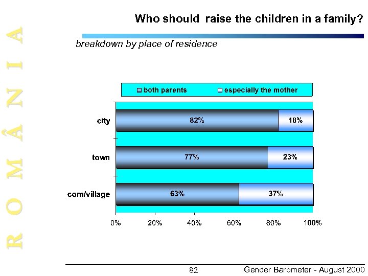 R O M N I A Who should raise the children in a family?