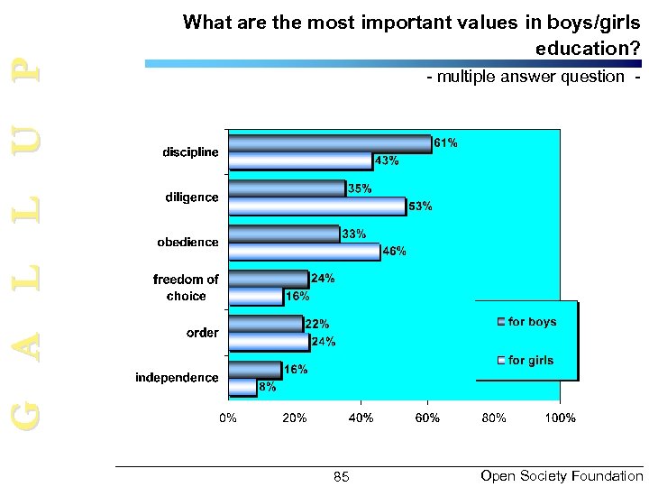 G A L L U P What are the most important values in boys/girls