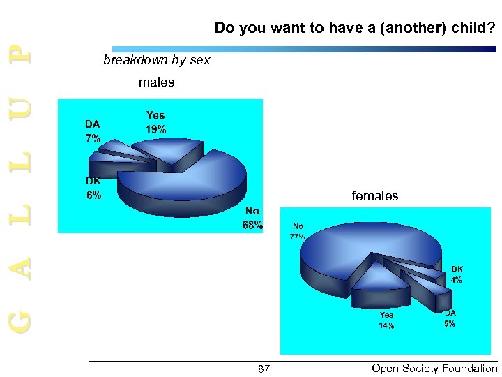G A L L U P Do you want to have a (another) child?