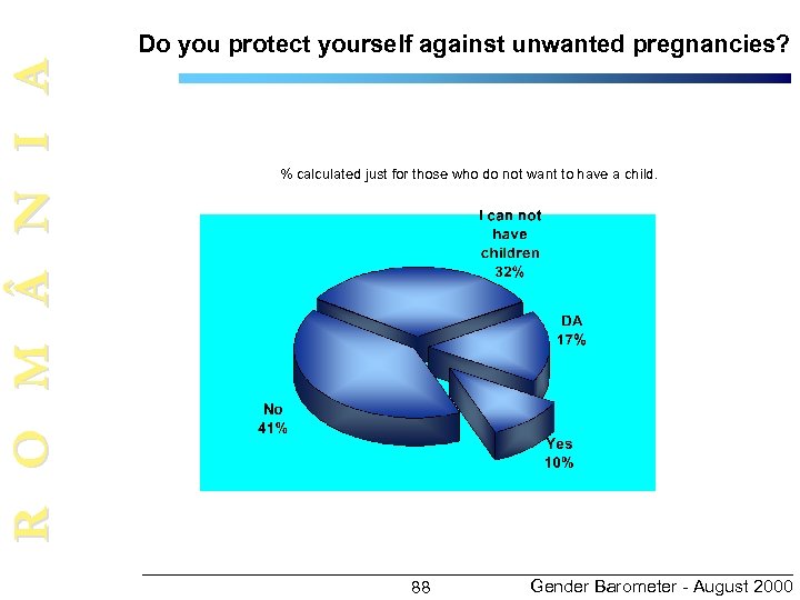R O M N I A Do you protect yourself against unwanted pregnancies? %