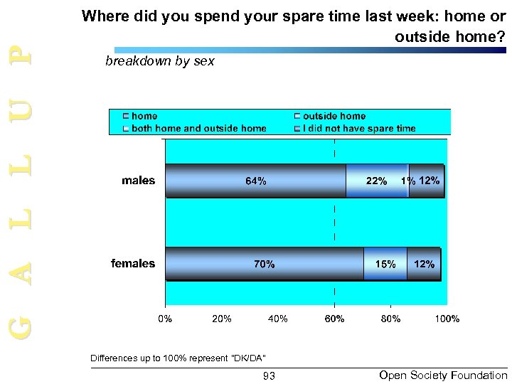 G A L L U P Where did you spend your spare time last