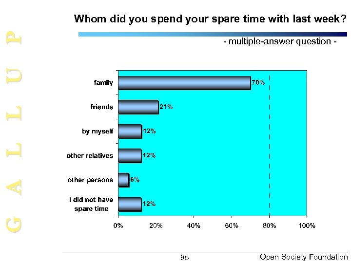 G A L L U P Whom did you spend your spare time with