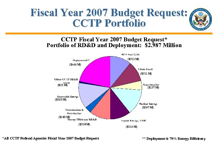 Fiscal Year 2007 Budget Request: CCTP Portfolio CCTP Fiscal Year 2007 Budget Request* Portfolio