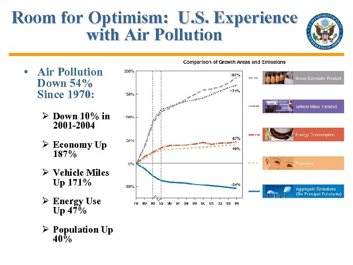 Room for Optimism: U. S. Experience with Air Pollution • Air Pollution Down 54%