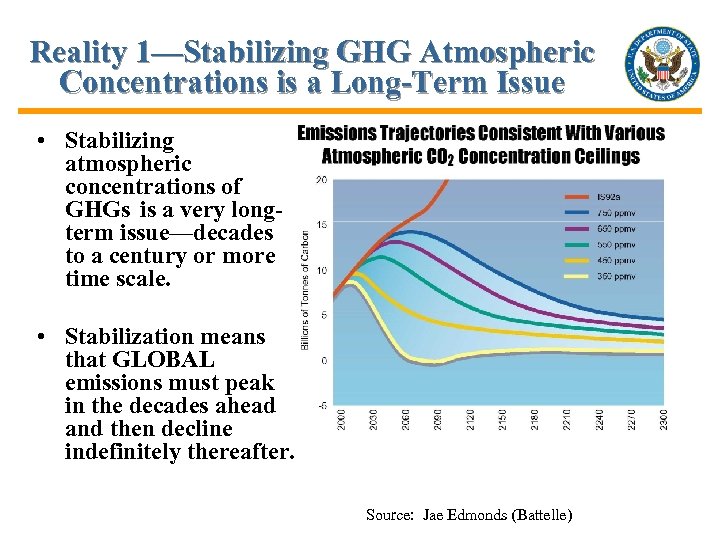 Reality 1—Stabilizing GHG Atmospheric Concentrations is a Long-Term Issue • Stabilizing atmospheric concentrations of