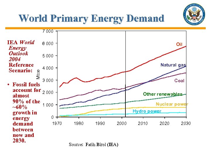 World Primary Energy Demand 7 000 6 000 Oil 5 000 Mtoe IEA World
