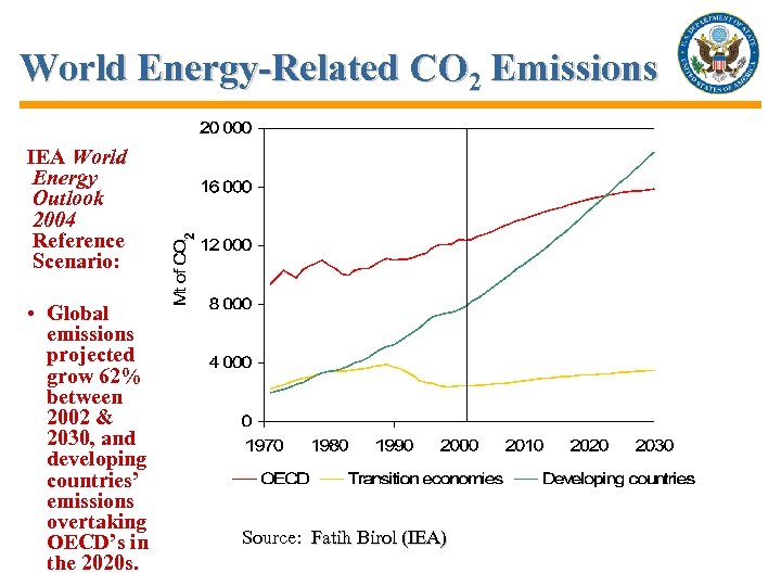 IEA World Energy Outlook 2004 Reference Scenario: • Global emissions projected grow 62% between