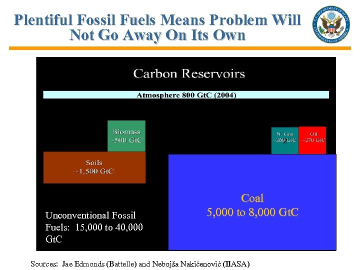 Plentiful Fossil Fuels Means Problem Will Not Go Away On Its Own Coal Unconventional