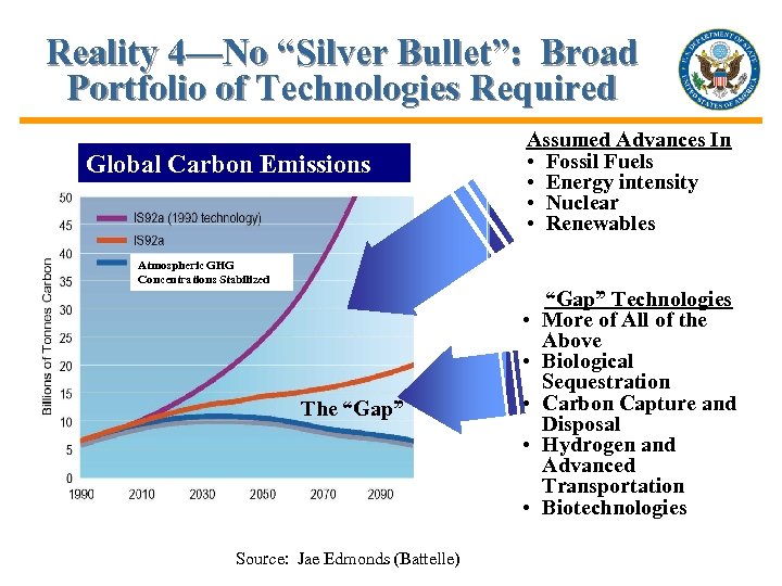 Reality 4—No “Silver Bullet”: Broad Portfolio of Technologies Required Global Carbon Emissions Assumed Advances