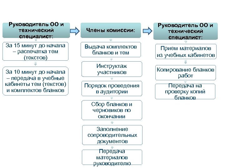 Проведение итогового сочинения (изложения) Руководитель ОО и технический специалист: Члены комиссии: Руководитель ОО и