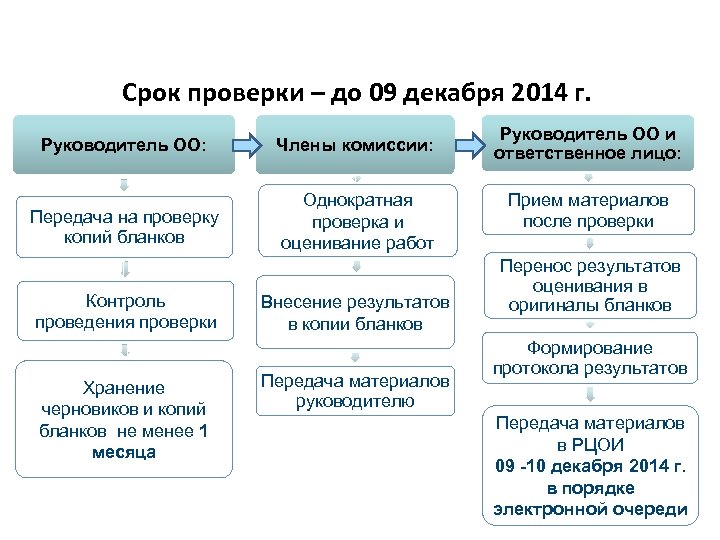 Проверка и оценивание итогового сочинения (изложения) Срок проверки – до 09 декабря 2014 г.