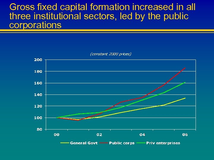 Gross fixed capital formation increased in all three institutional sectors, led by the public