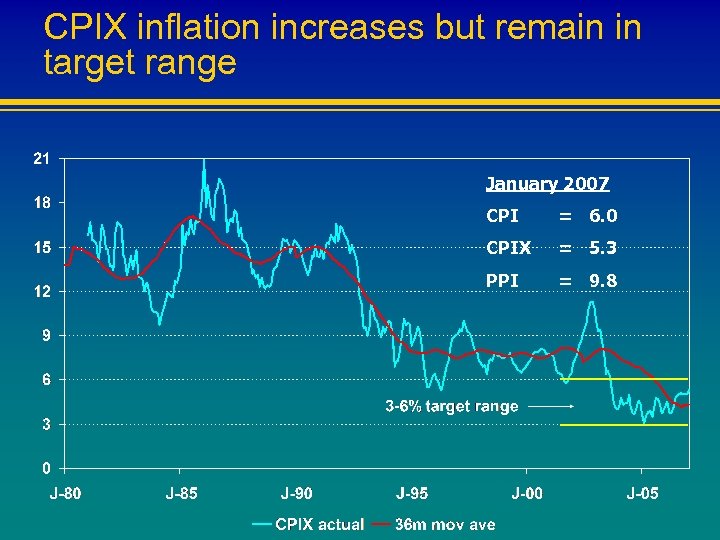 CPIX inflation increases but remain in target range January 2007 CPI = 6. 0
