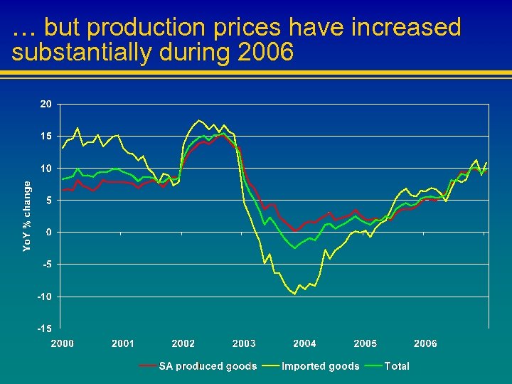 … but production prices have increased substantially during 2006 