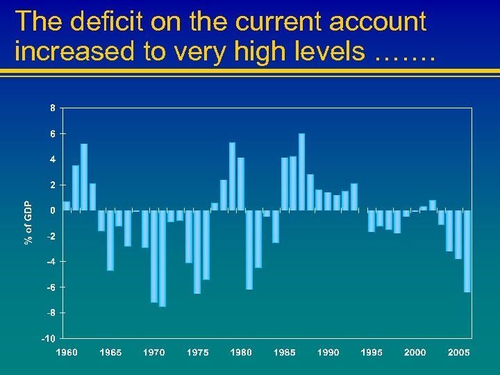 The deficit on the current account increased to very high levels ……. 