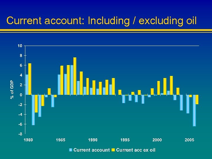 Current account: Including / excluding oil 
