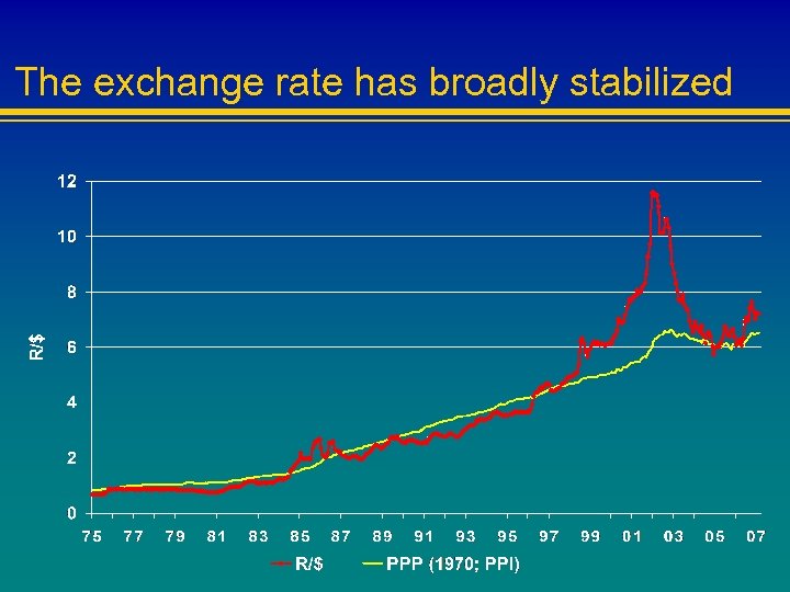 The exchange rate has broadly stabilized 