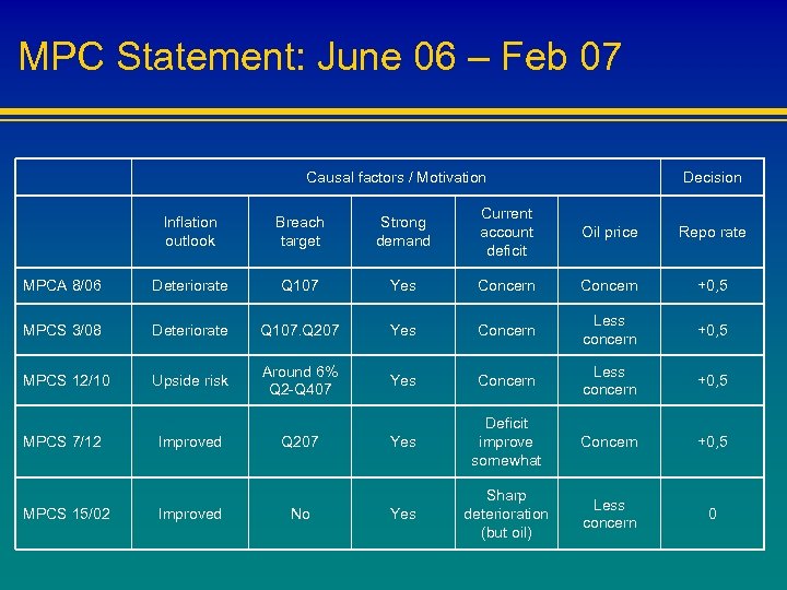 MPC Statement: June 06 – Feb 07 Causal factors / Motivation Decision Inflation outlook