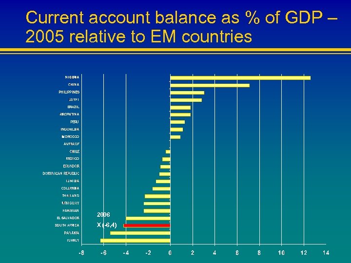 Current account balance as % of GDP – 2005 relative to EM countries 2006