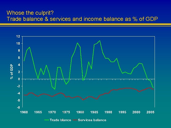 Whose the culprit? Trade balance & services and income balance as % of GDP